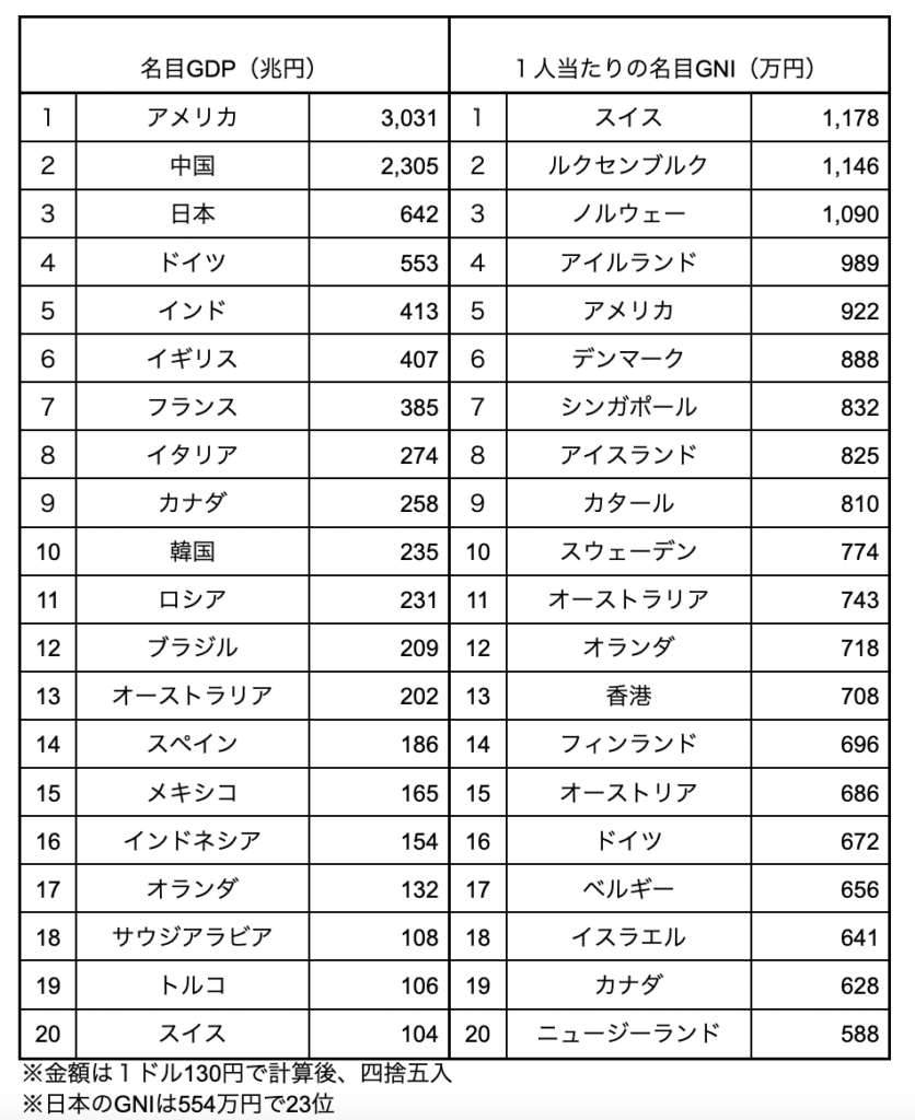 GDPとは？GDPランキングや一人当たりのGDPを紹介！計算方法や高いとどうなるのかわかりやすく解説 - Spaceship  Earth（スペースシップ・アース）｜SDGs・ESGの取り組み事例から私たちにできる情報をすべての人に提供するメディア