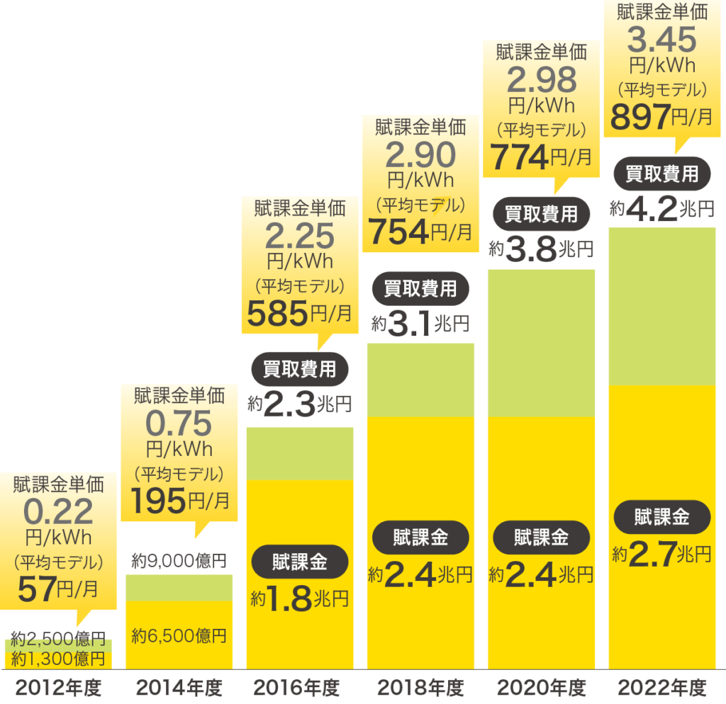 【固定価格買取制度導入後の再エネ賦課金の推移】