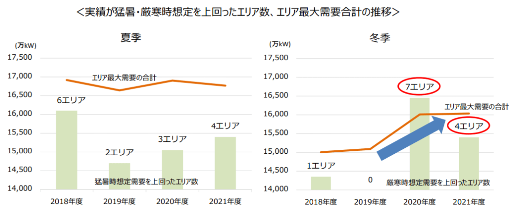 【実績が猛暑・厳寒時想定を上回ったエリア数、エリア最大需要合計の推移】